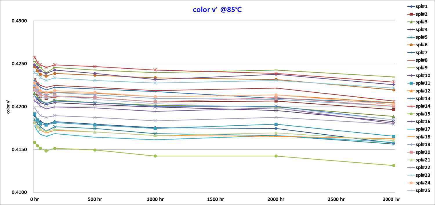 85℃, 3,000hr : v’ Data Graph