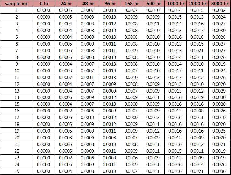 85℃, 3,000hr : Δu’v’ Raw Data