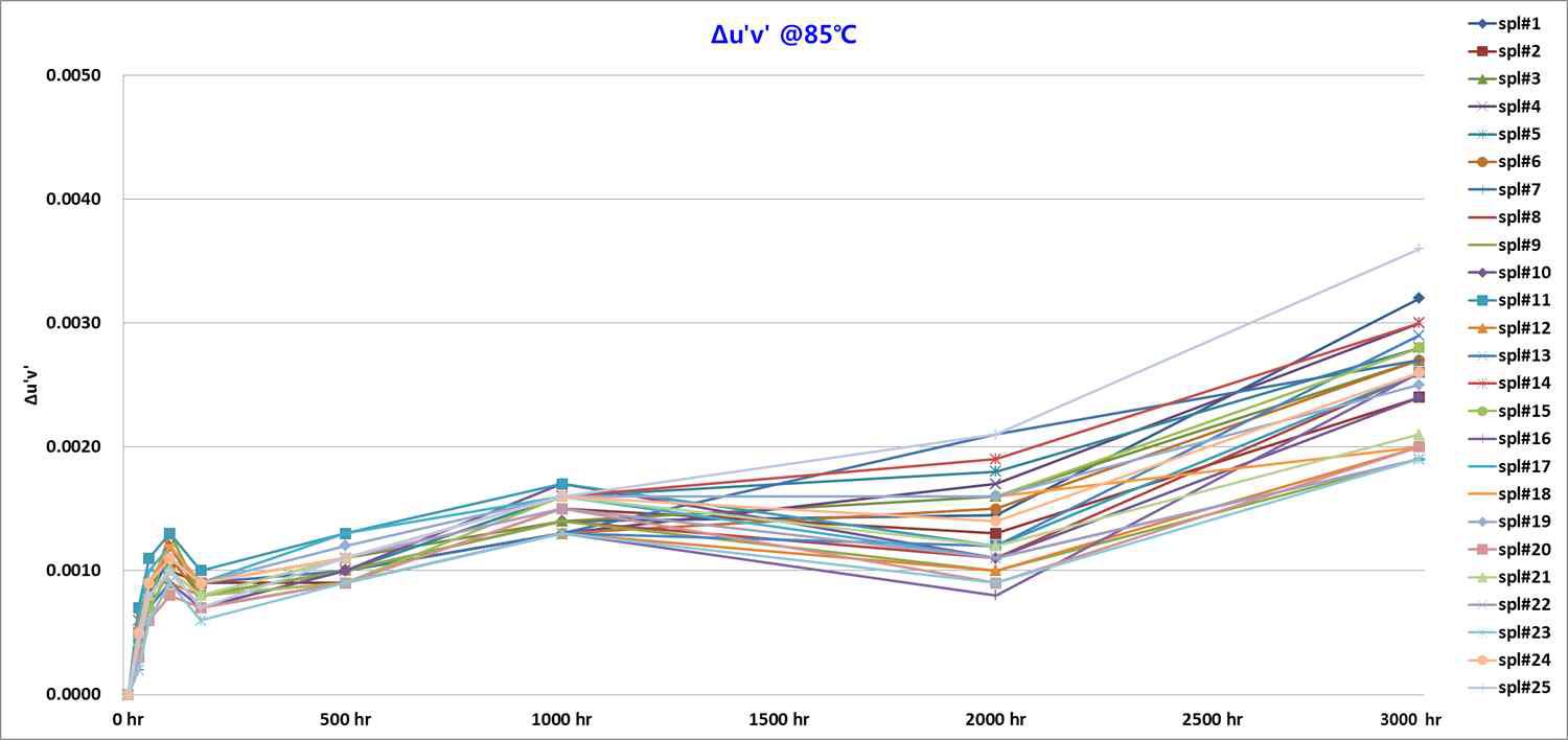 85℃, 3,000hr : Δu’v’ Data Graph