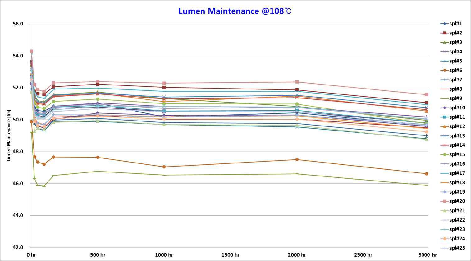 그림 108℃, 3,000hr : Lumen Data Graph