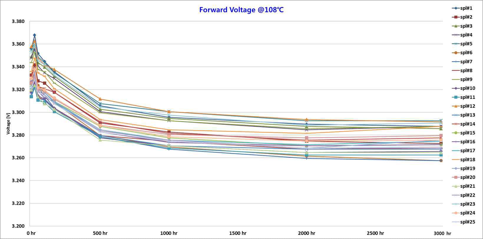 108℃, 3,000hr : Forward Voltage Data Graph