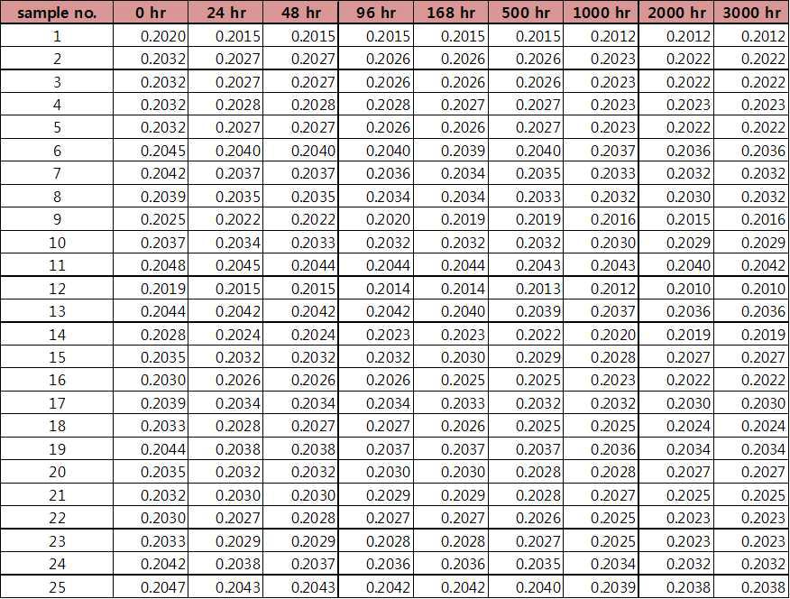 108℃, 3,000hr : u’ Raw Data