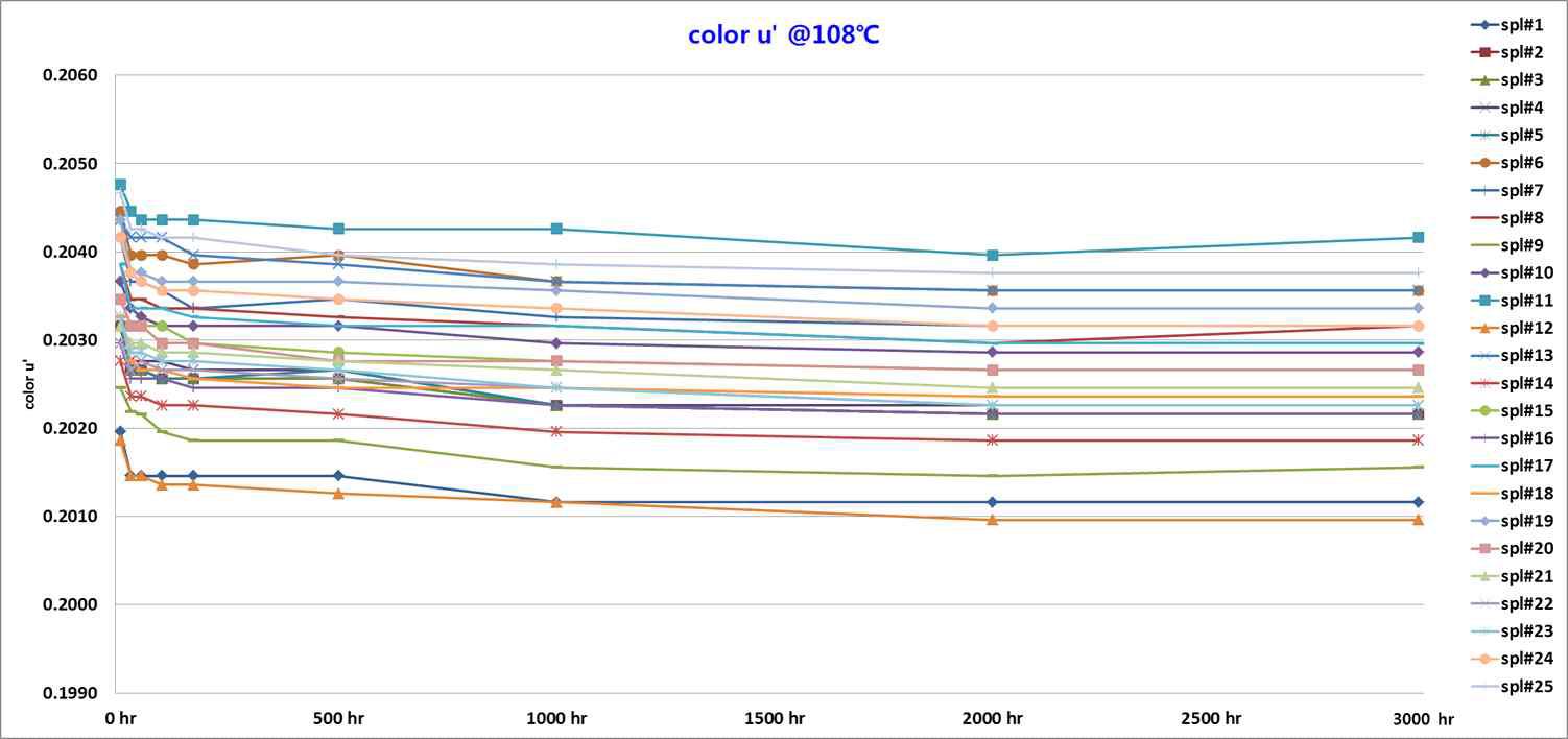 108℃, 3,000hr : u’ Data Graph