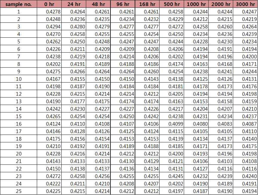 108℃, 3,000hr : v’ Raw Data