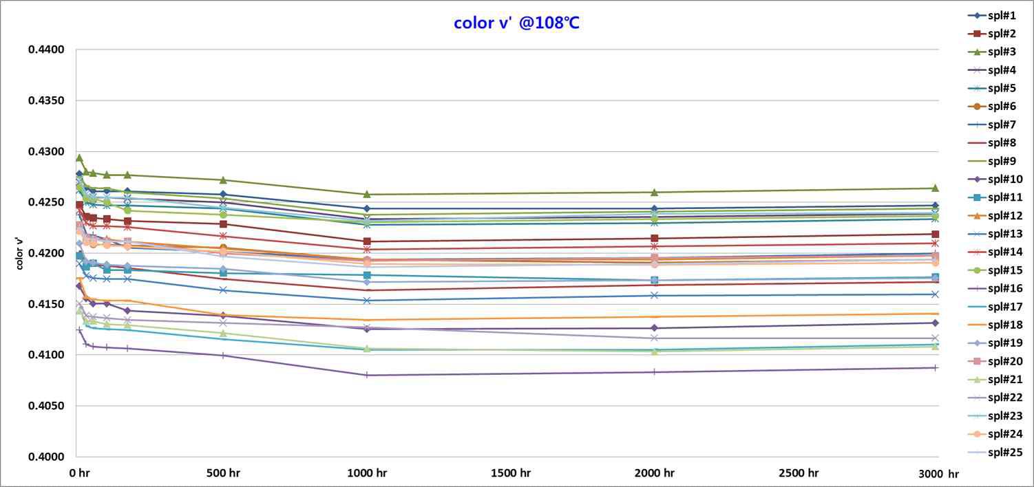 108℃, 3,000hr : v’ Data Graph