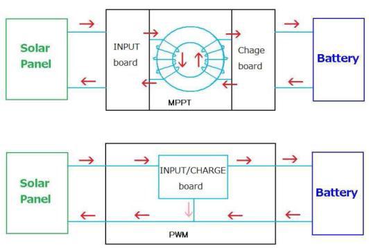 MPPT와 PWM 컨트롤러의 충전회로 비교