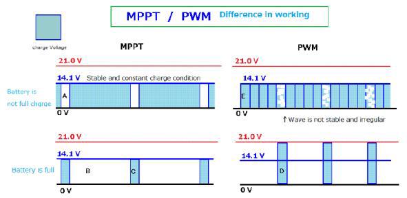 MPPT와 PWM 컨트롤러의 작동원리 비교