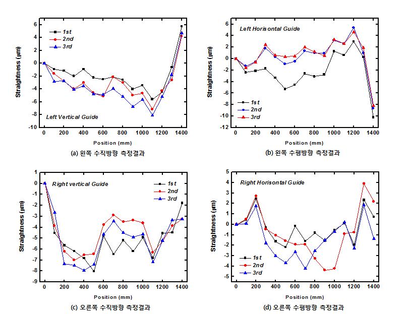 정도작업 전 Y축 LM 취부면 측정결과