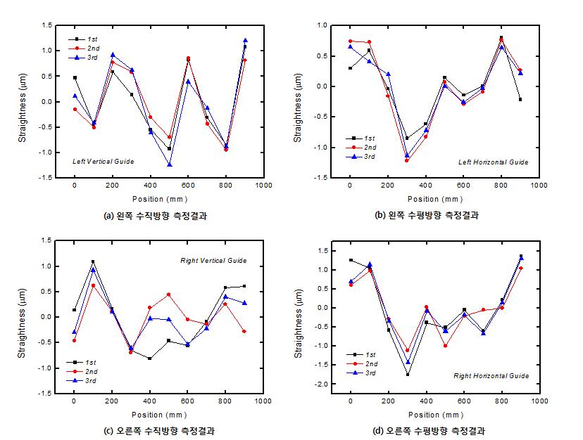 정도작업 후의 X축 LM 취부면 측정결과