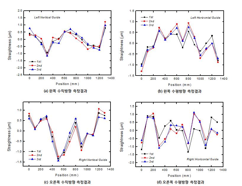 정도작업 후의 Y축 LM 취부면 측정결과