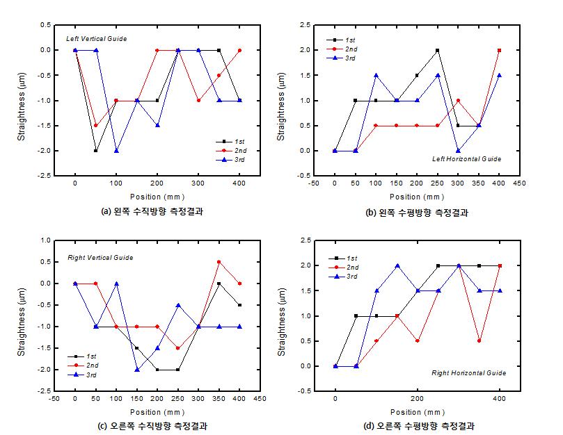 정도작업 후의 Z축 LM 취부면 측정결과