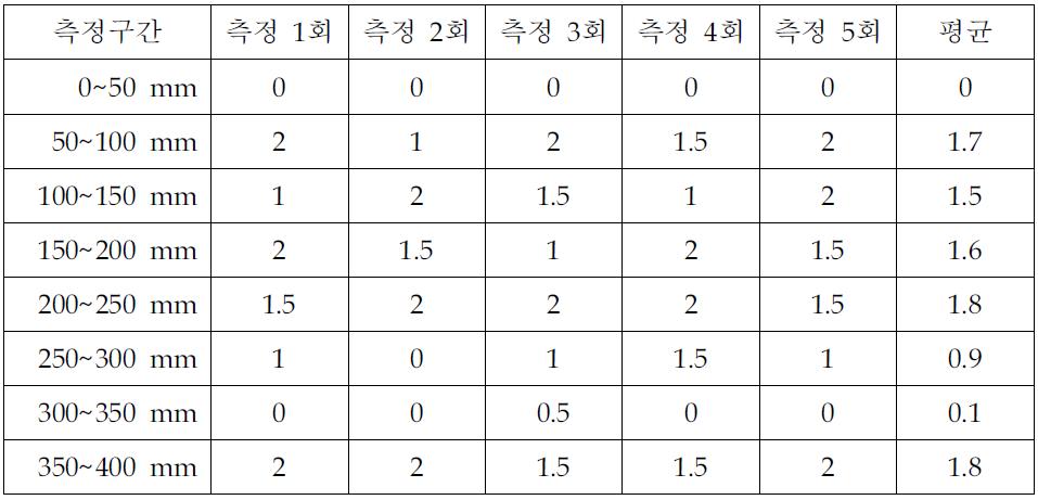 X축 슬라이드 평행도 측정결과