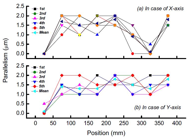 X축 및 Y축 평행도 측정결과