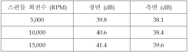 소음측정 결과