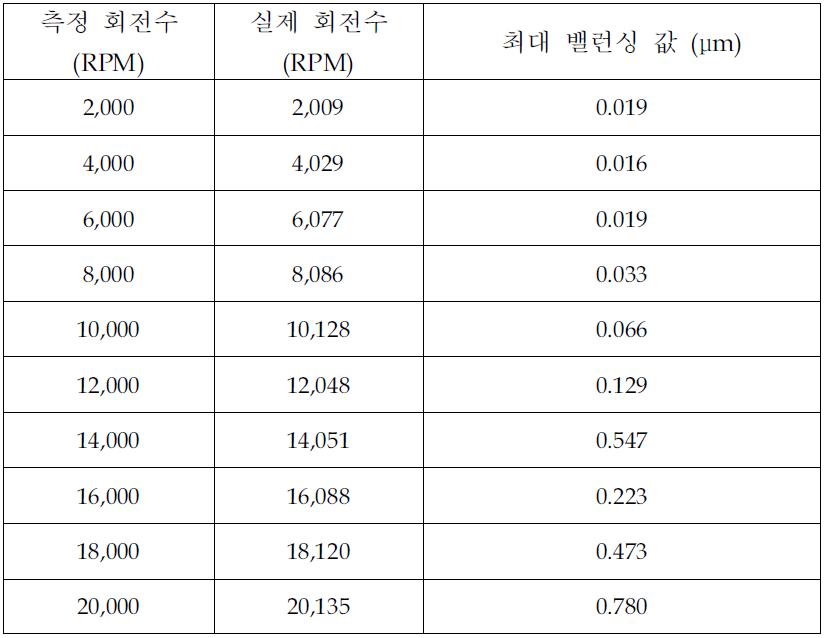 회전수에 따른 측정결과