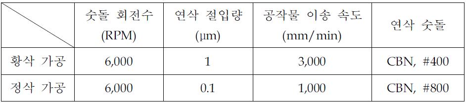 회전수에 따른 측정결과