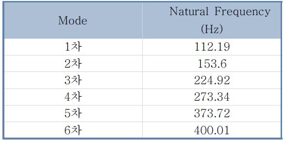 리니어 모션 가이드 적용 초정밀 연삭 가공 시스템의 고유 진동수