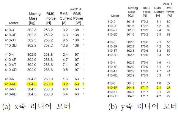 리니어 모터의 사양