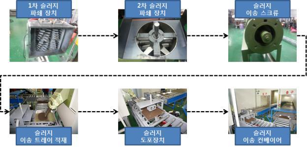 전자빔을 이용한 차세대 환경오염물질(ECs) 제어시스템 공정 이송 시스템