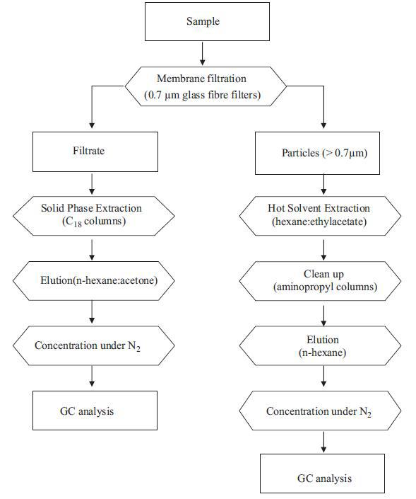 Membrane filtration