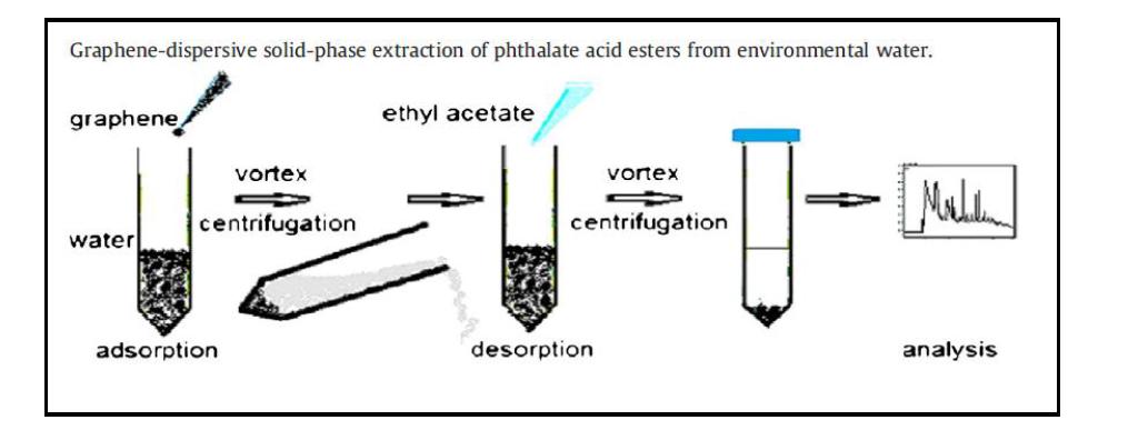 Graphene-dispersive SPE.