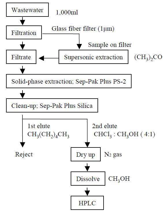 Nonylphenol extraction by using membrane filtration