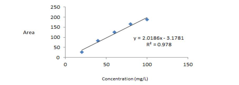 Calibration curve of Nonylphenol by HPLC.