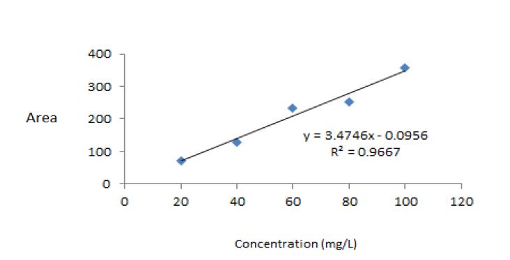 Calibration curve of Dipropyl phthalate by HPLC.