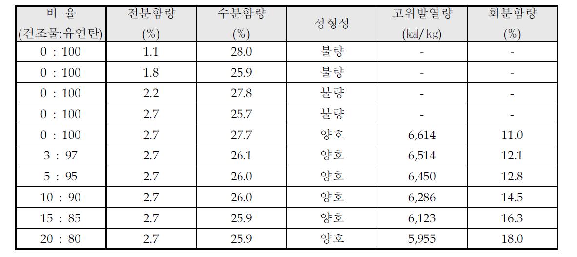 건조물과 유연탄의 적용 비율