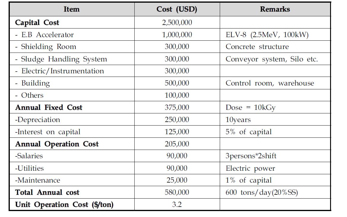 전자선 산업폐수슬러지 차세대 환경오염물질 제거시스템의 투입비용 산출