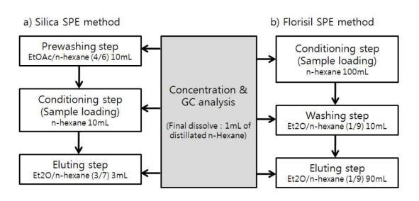 Clean-up process with silica gel SPE cartridge (a); with Florisil prepacked SPE cartridge (b)