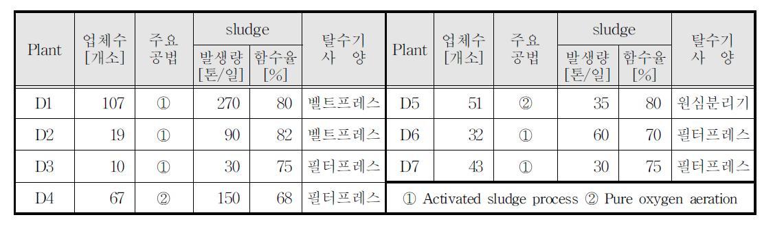 염색폐수 처리시설의 개요