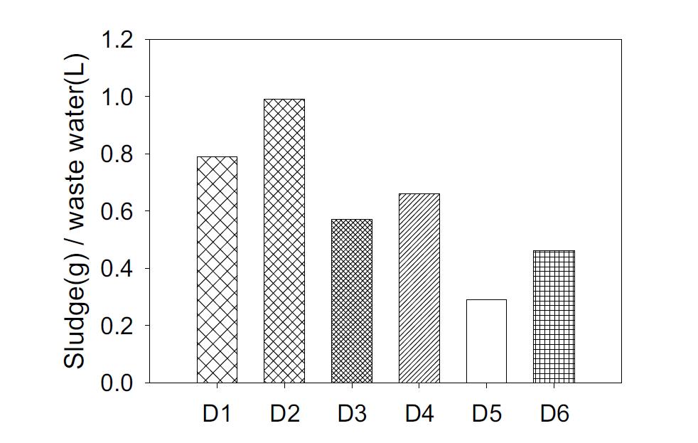 염색폐수 리터당 슬러지 발생현황