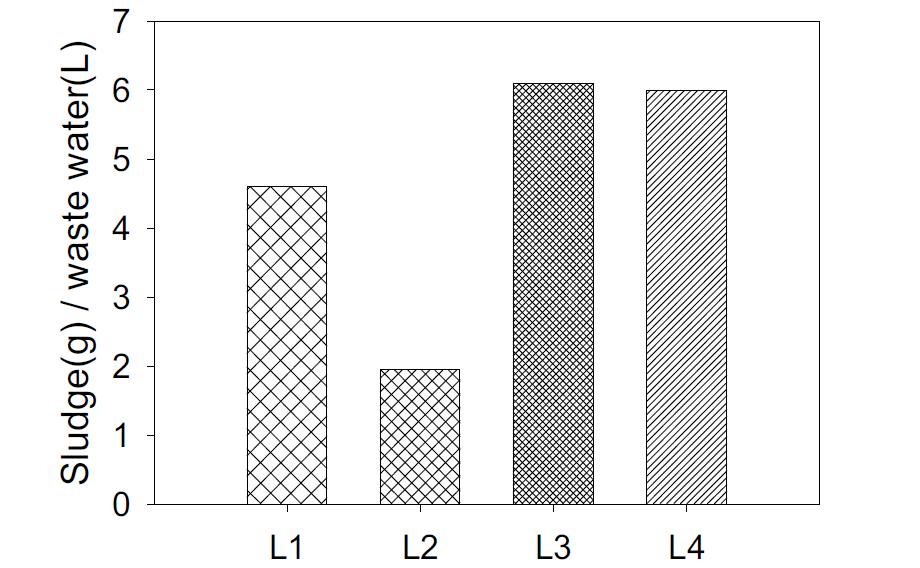 피혁폐수단위 리터당 슬러지 발생량