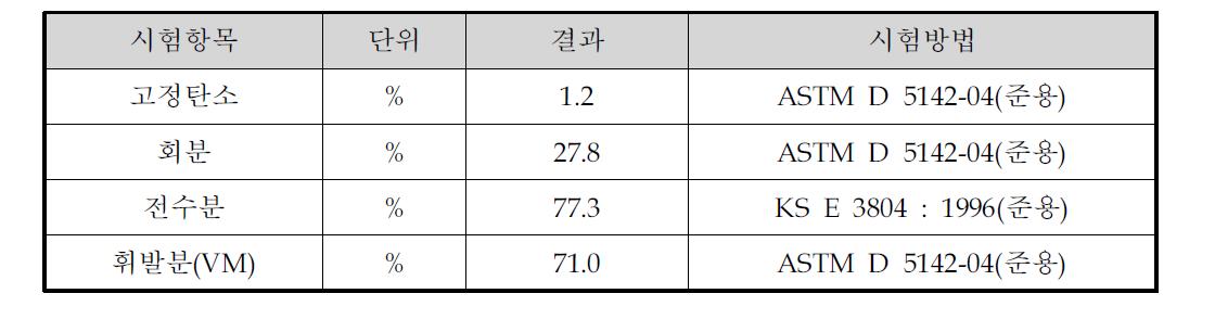 염색폐수처리 슬러지 사성분 분석결과(건기준)