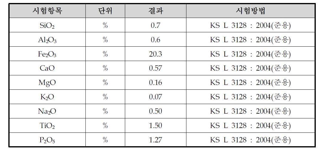 염색폐수처리 슬러지 무기물 조성 분석결과