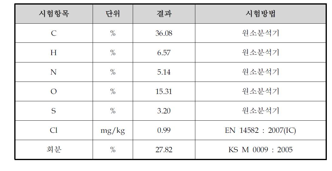 피혁폐수슬러지 원소분석 및 염소 분석결과(건기준)