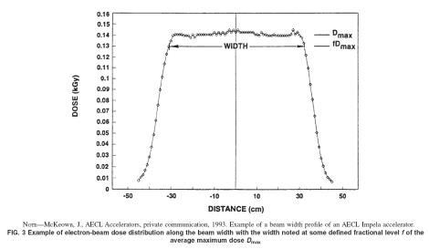 Electron beam dose distribution along the beam width with the width.