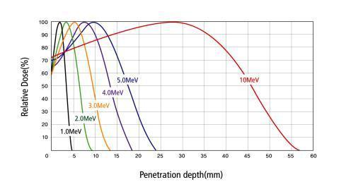 Percentage depth-dose curves for electron irradiation of water.