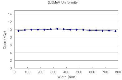 Dose distribution on conveyor for Y axis at the dynamic irradiation (Beam energy 2.5 MeV, Beam Current 5 mA, Conveyor speed 5 m/min).