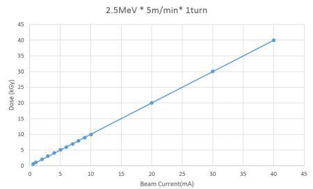 2.5 MeV 전자빔과 선량과의 관계
