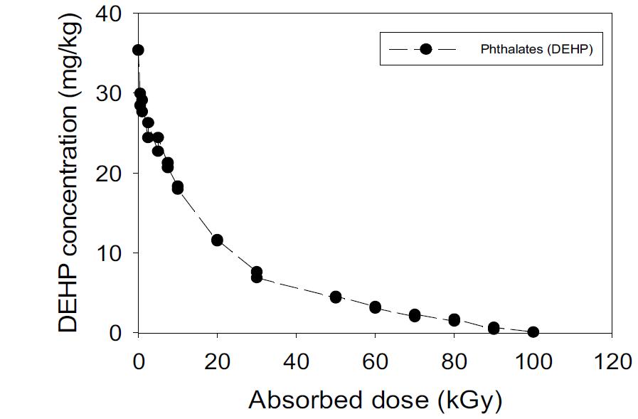흡수선량에 따른 염색폐수슬러지의 프탈레이트(DEHP) 제어 특성연구(고농도)