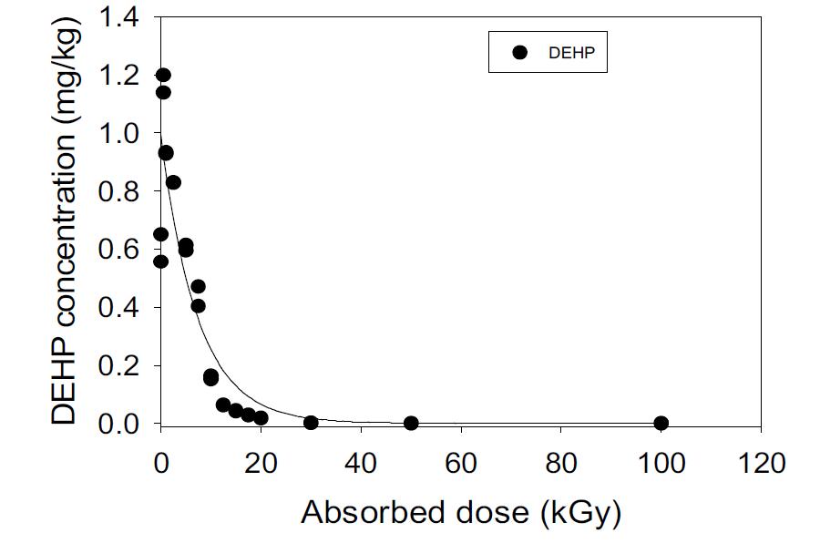 흡수선량에 따른 피혁슬러지의 DEHP 제어 특성연구