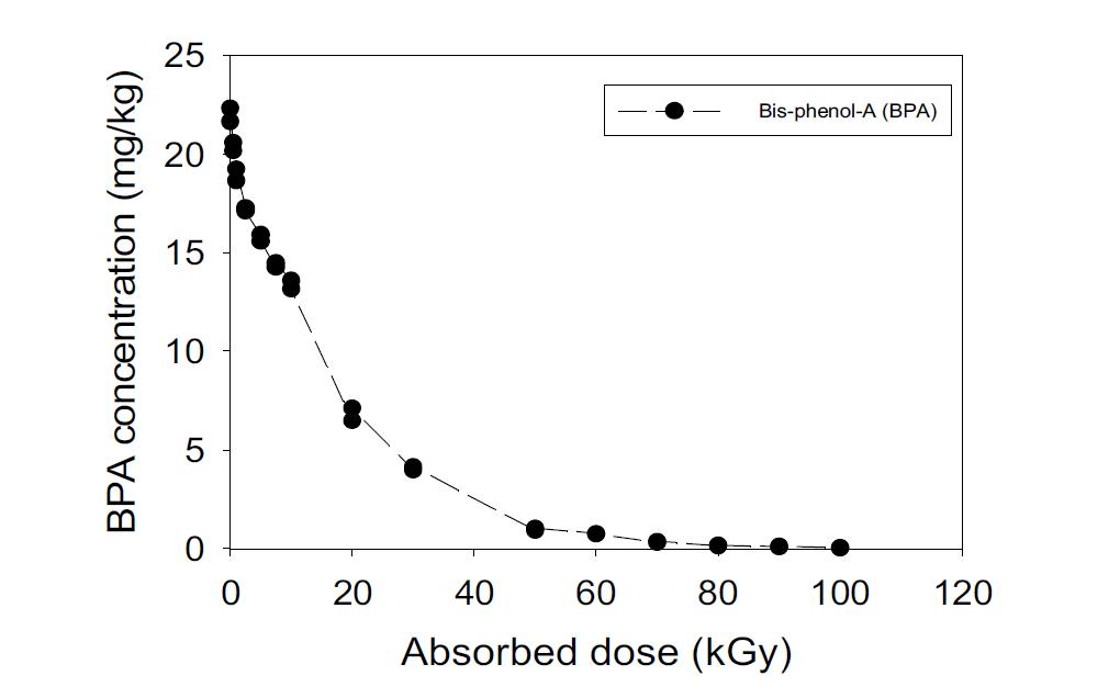 흡수선량에 따른 염색폐수슬러지의 비스페놀A(BPA) 제어 특성연구(고농도)