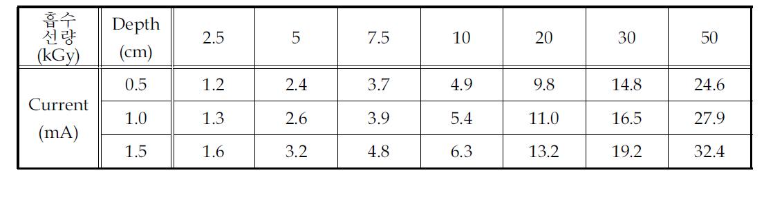 슬러지 두께에 따른 흡수선량 실험(0.5 ~ 2 cm)