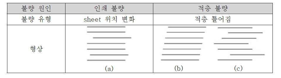 Stacking 불량 유형