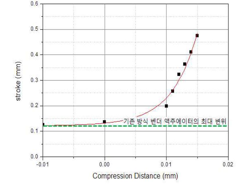 좌굴방식과 기존방식 벤더 액추에이터의 압축 거리에 따른 변위 그래프