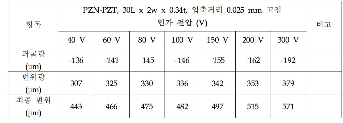 인가 전압에 따른 변위량