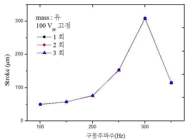구동 주파수에 따른 좌굴형 벤더 액추에이터 시제품의 변위량(전압 고정, mass 유)