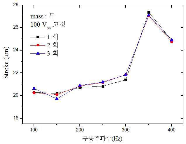 구동 주파수에 따른 좌굴형 벤더 액추에이터 시제품의 변위량(전압 고정, mass 무)